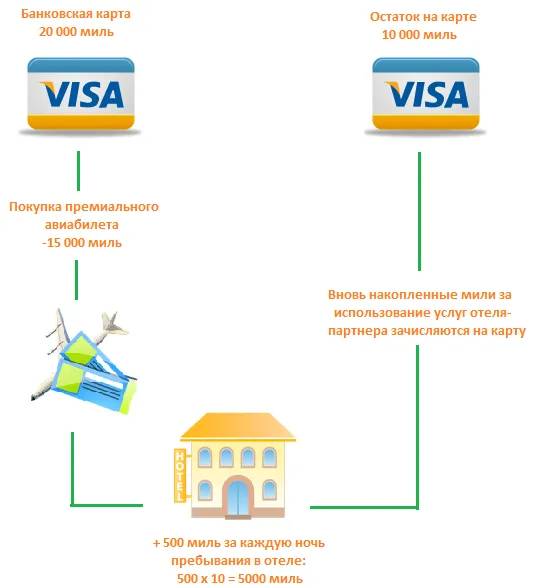 Программа лояльности "Аэрофлот Бонус"
