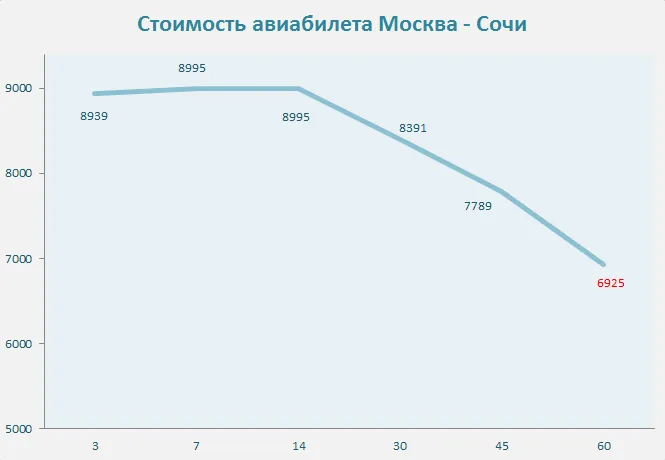 Стоимость авиабилета Москва - Сочи. раннее бронирование авиабилетов